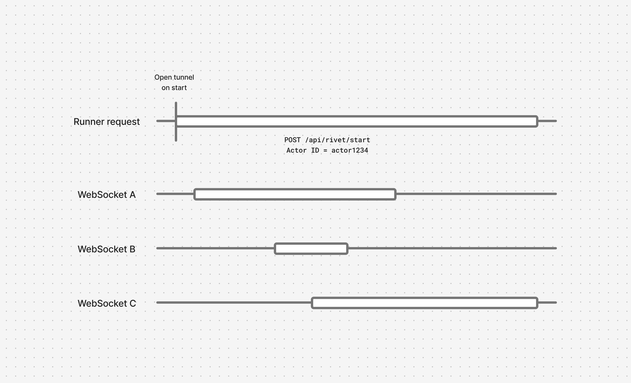 Multiple WebSockets